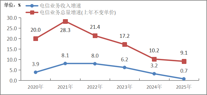 2025年电信业务总量、收入同比分别增91%和07%